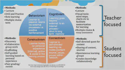 learning theories