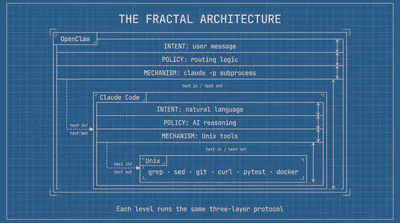The fractal architecture: each layer runs the same three-layer protocol