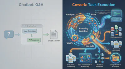 Chatbot Q&A vs Cowork’s planning and action loop