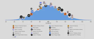If IQ test is to be believed, AI has surpassed most human in terms of intelligence. This goes on to show how confused we are in understanding what intelligence means 