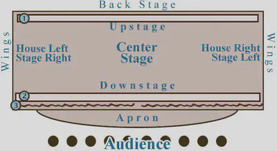 typical theater stage layout